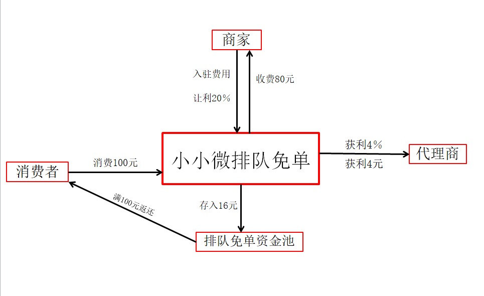 排隊(duì)免單